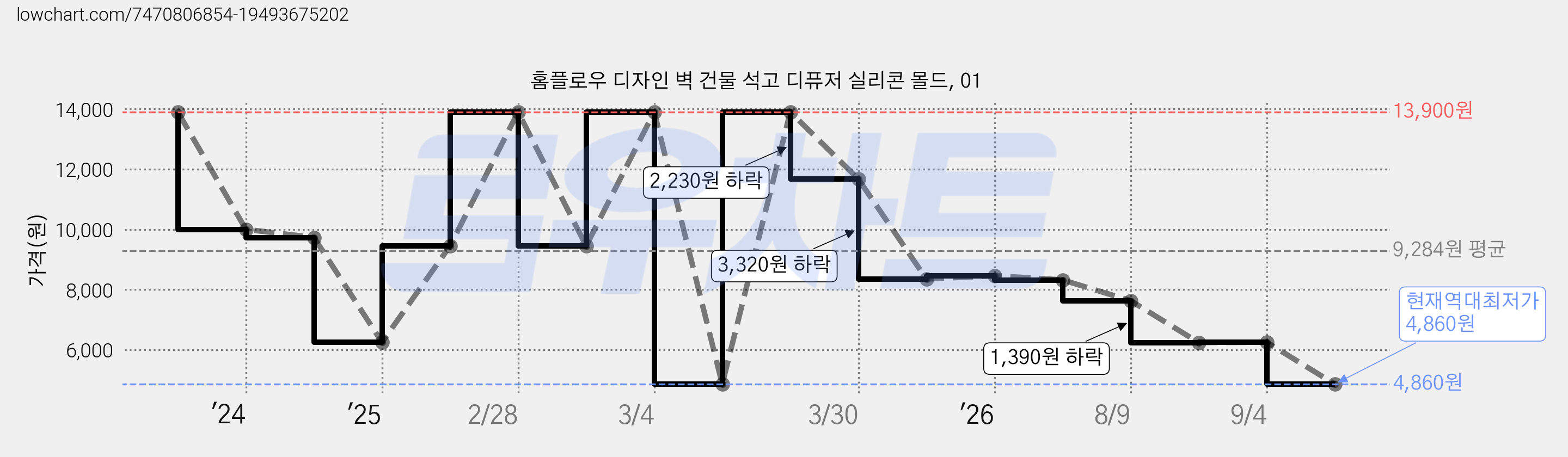 홈플로우 디자인 벽 건물 석고 디퓨저 실리콘 몰드, 01 가격 변동 차트, 현재가 4,860원, 역대최저가