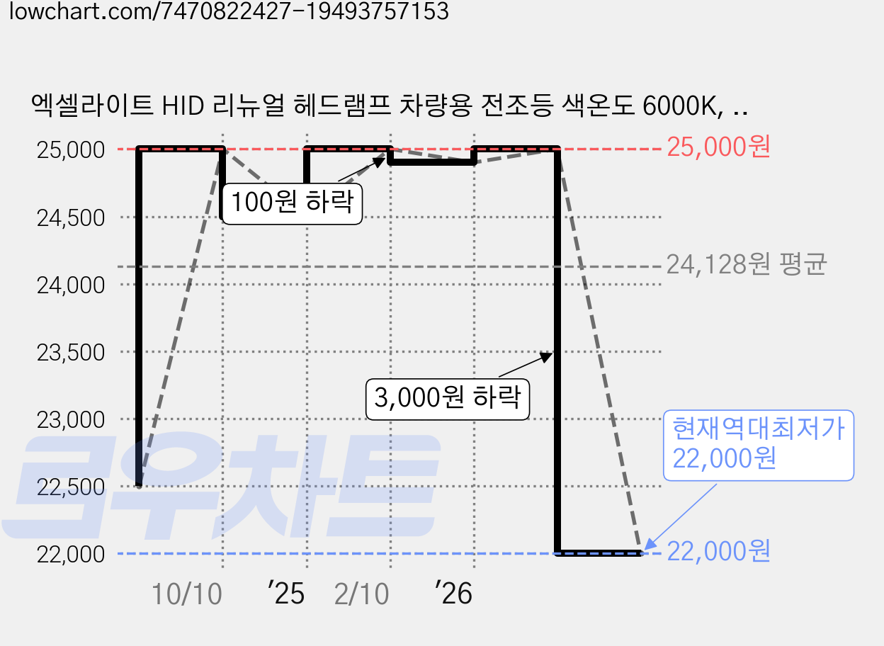 엑셀라이트 HID 리뉴얼 헤드램프 차량용 전조등 색온도 6000K, 1개, D2R 가격 변동 차트, 현재가 22,000원, 역대최저가