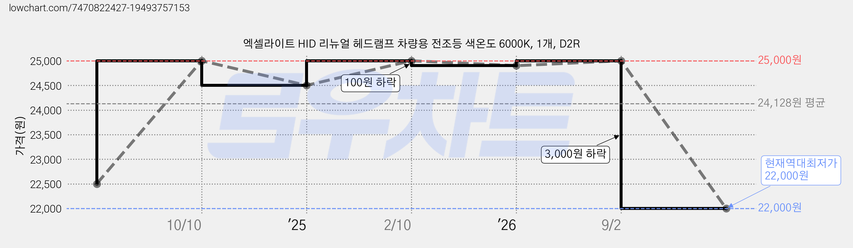 엑셀라이트 HID 리뉴얼 헤드램프 차량용 전조등 색온도 6000K, 1개, D2R 가격 변동 차트, 현재가 22,000원, 역대최저가