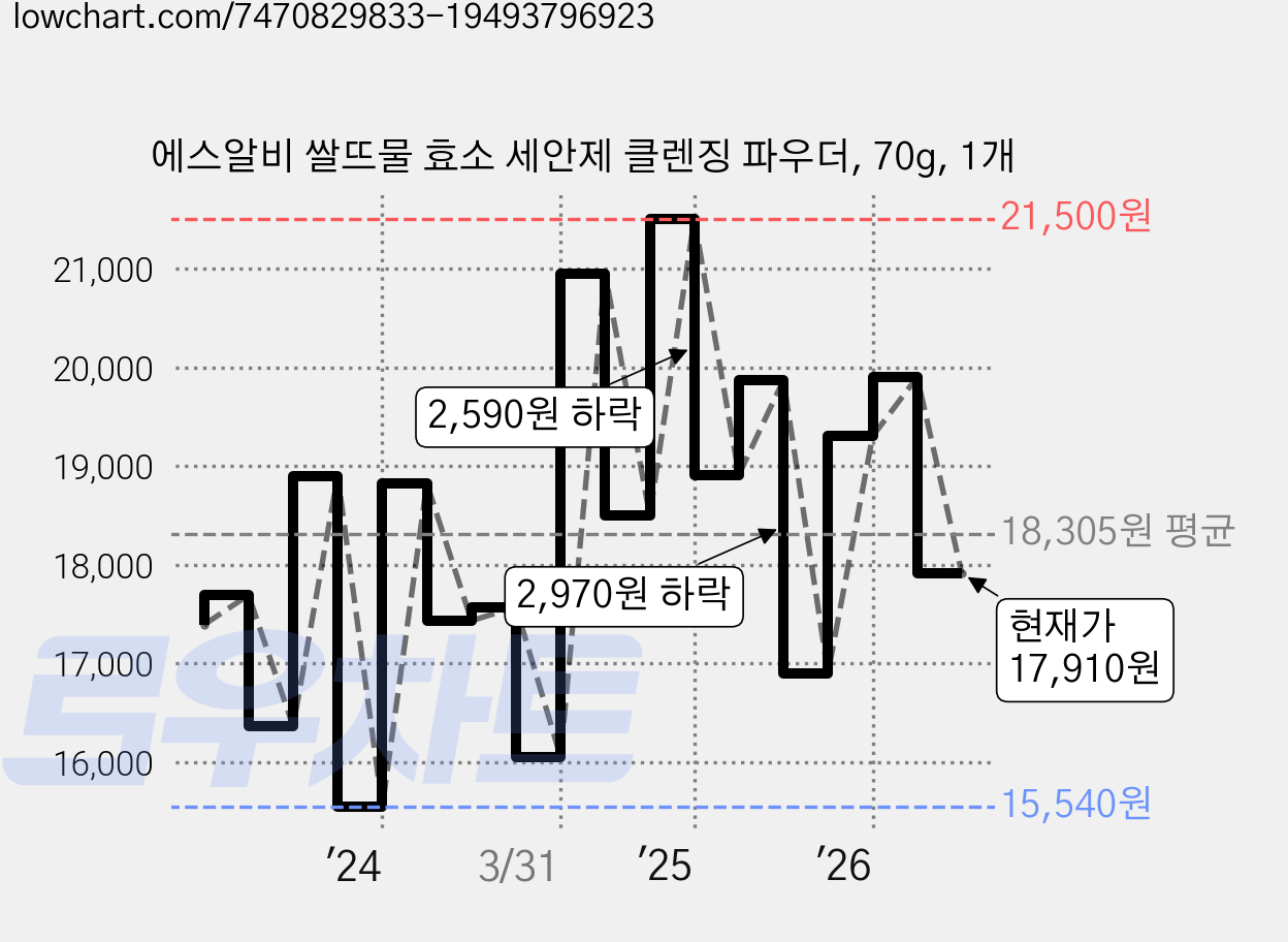 에스알비 쌀뜨물 효소 세안제 클렌징 파우더, 70g, 1개 가격 변동 차트, 현재가 17,910원, 관측 최저가 15,310원