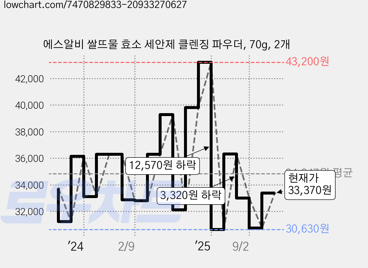 에스알비 쌀뜨물 효소 세안제 클렌징 파우더, 70g, 2개 가격 변동 차트, 현재가 33,370원, 관측 최저가 30,630원