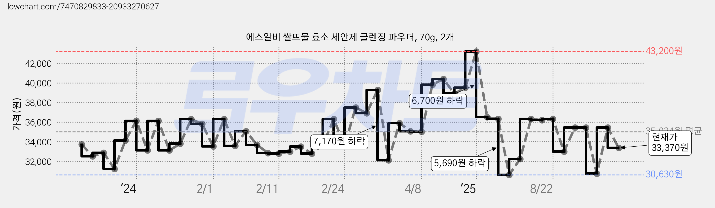 에스알비 쌀뜨물 효소 세안제 클렌징 파우더, 70g, 2개 가격 변동 차트, 현재가 33,370원, 관측 최저가 30,630원