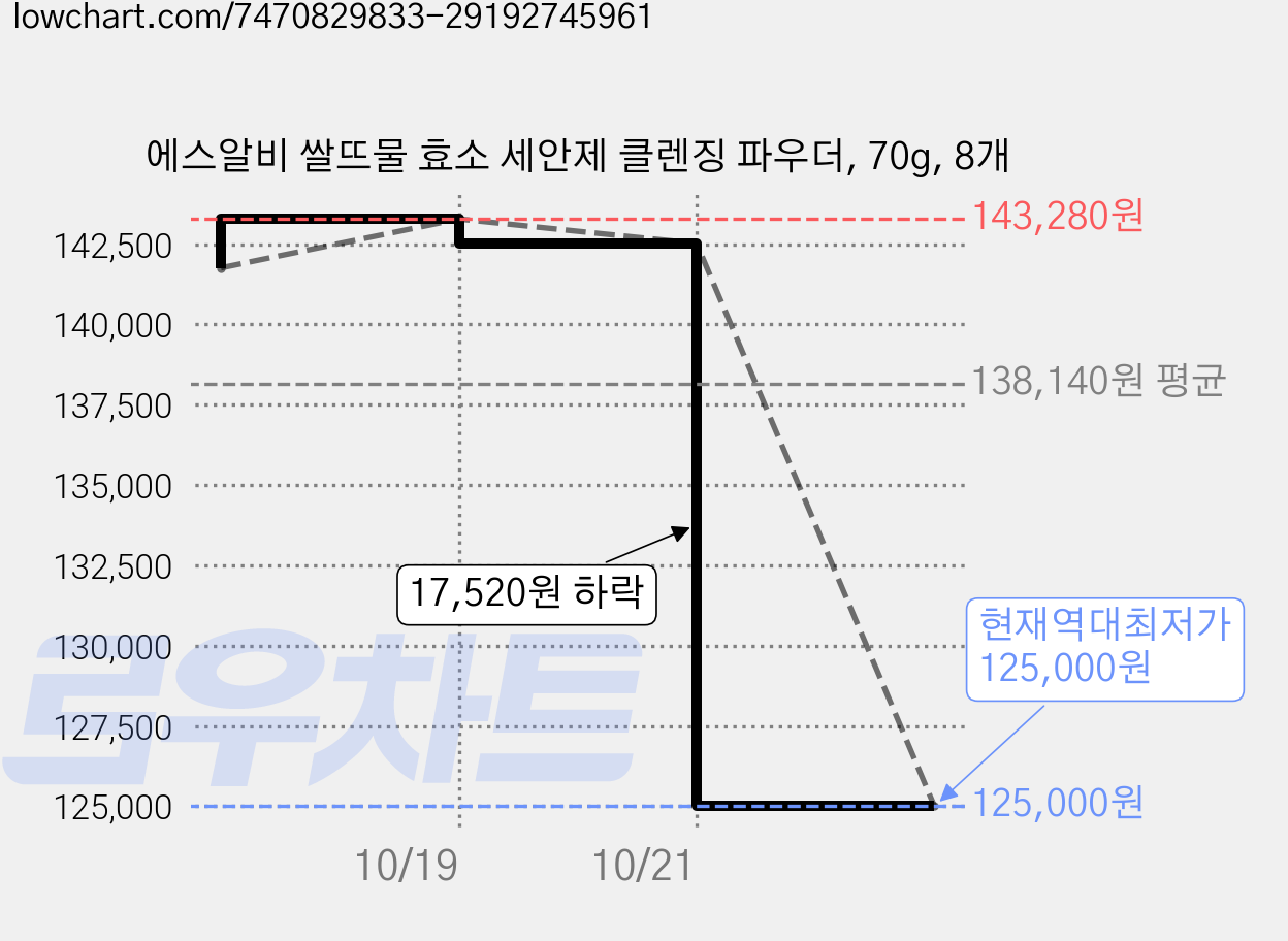 에스알비 쌀뜨물 효소 세안제 클렌징 파우더, 70g, 8개 가격 변동 차트, 현재가 125,000원, 역대최저가