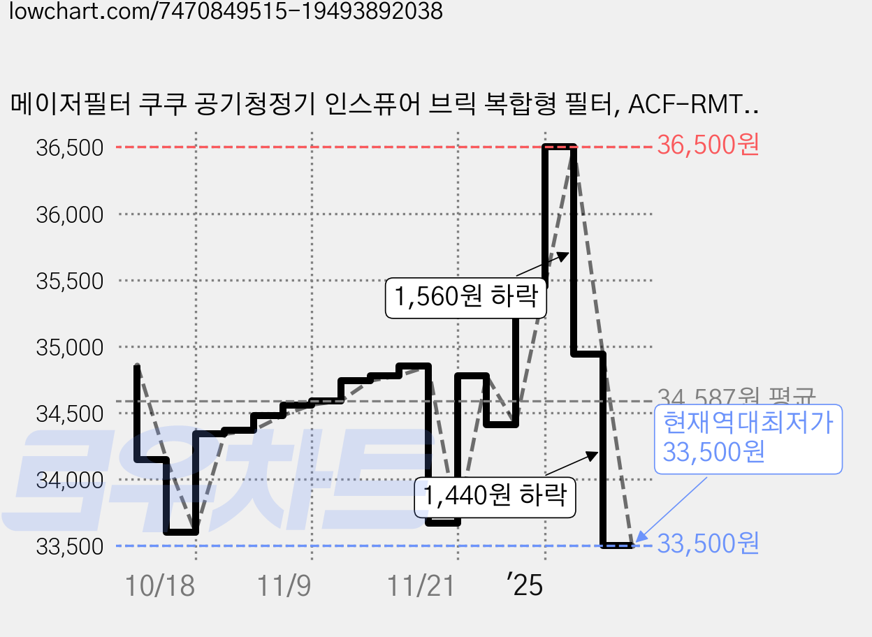 메이저필터 쿠쿠 공기청정기 인스퓨어 브릭 복합형 필터, ACF-RMT10, 1개 가격 변동 차트, 현재가 33,500원, 역대최저가