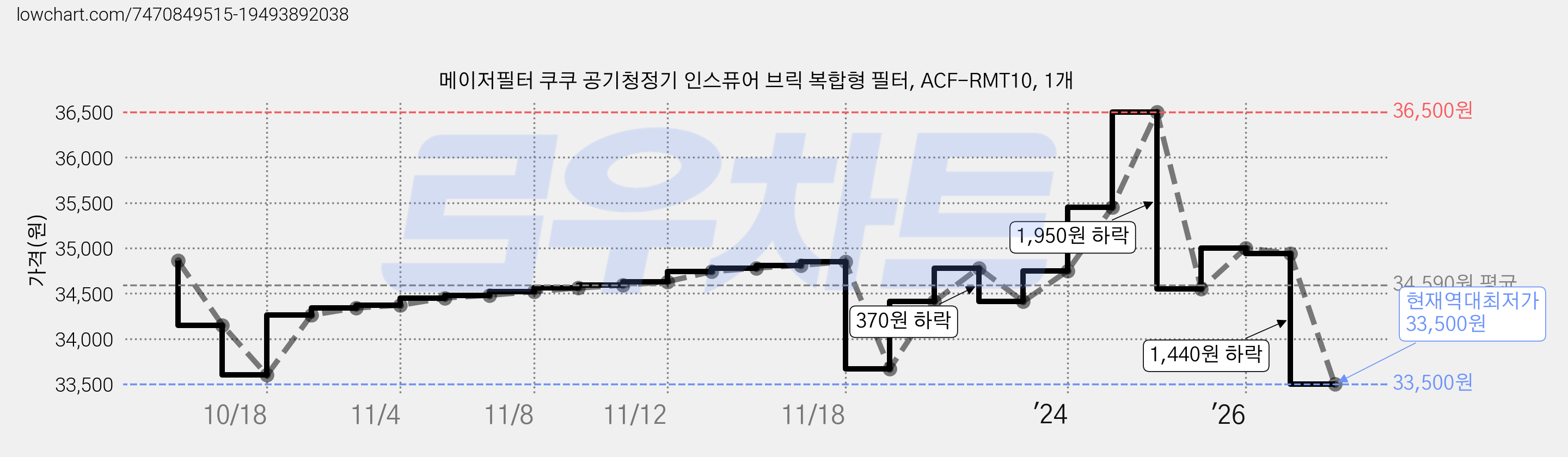 메이저필터 쿠쿠 공기청정기 인스퓨어 브릭 복합형 필터, ACF-RMT10, 1개 가격 변동 차트, 현재가 33,500원, 역대최저가