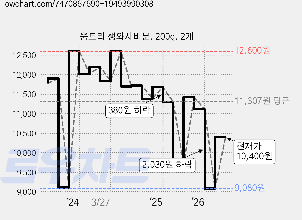 움트리 생와사비분, 200g, 2개 가격 변동 차트, 현재가 9,080원, 역대최저가