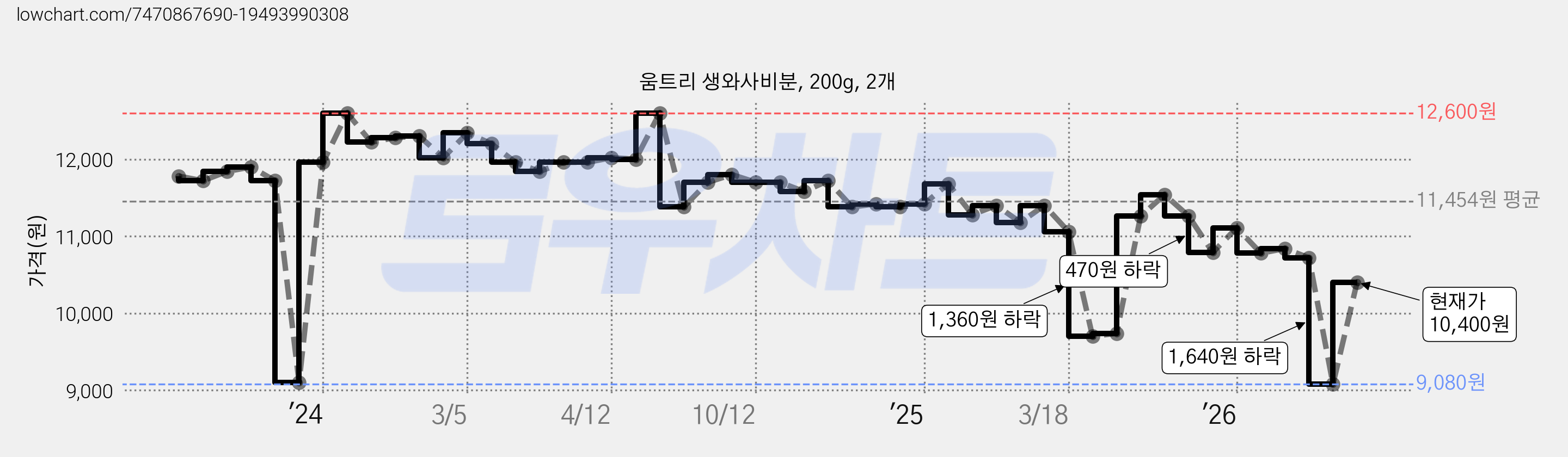 움트리 생와사비분, 200g, 2개 가격 변동 차트, 현재가 9,080원, 역대최저가