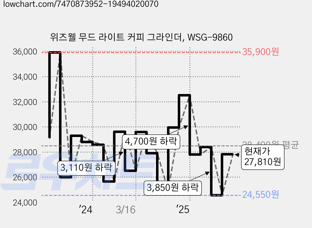 위즈웰 무드 라이트 커피 그라인더, WSG-9860 가격 변동 차트, 현재가 27,810원, 관측 최저가 24,550원