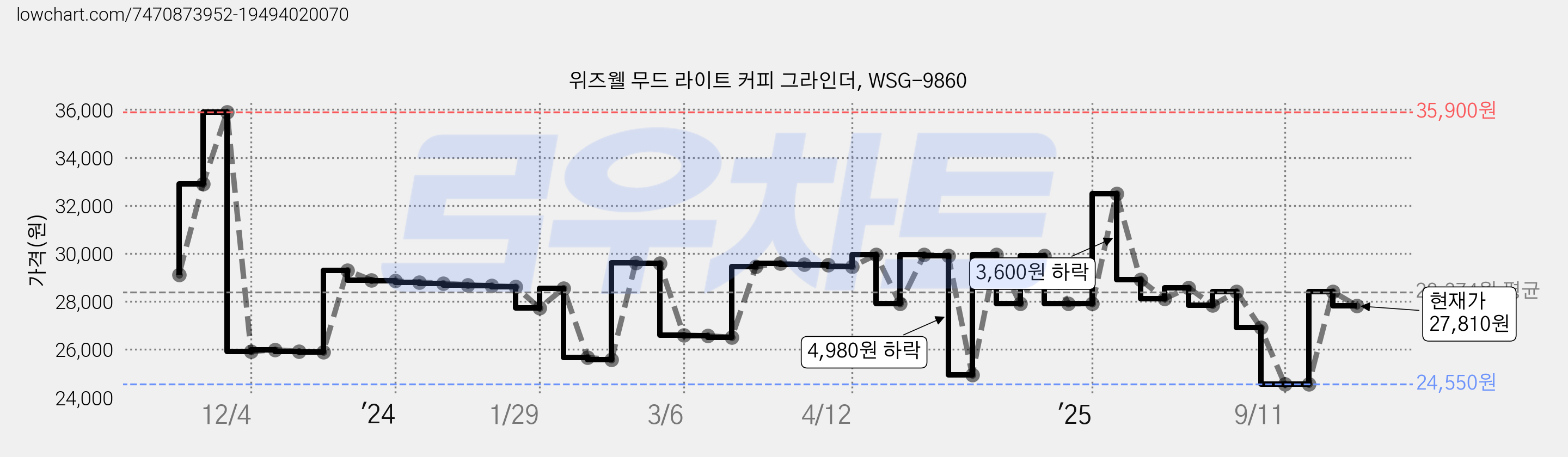 위즈웰 무드 라이트 커피 그라인더, WSG-9860 가격 변동 차트, 현재가 27,810원, 관측 최저가 24,550원