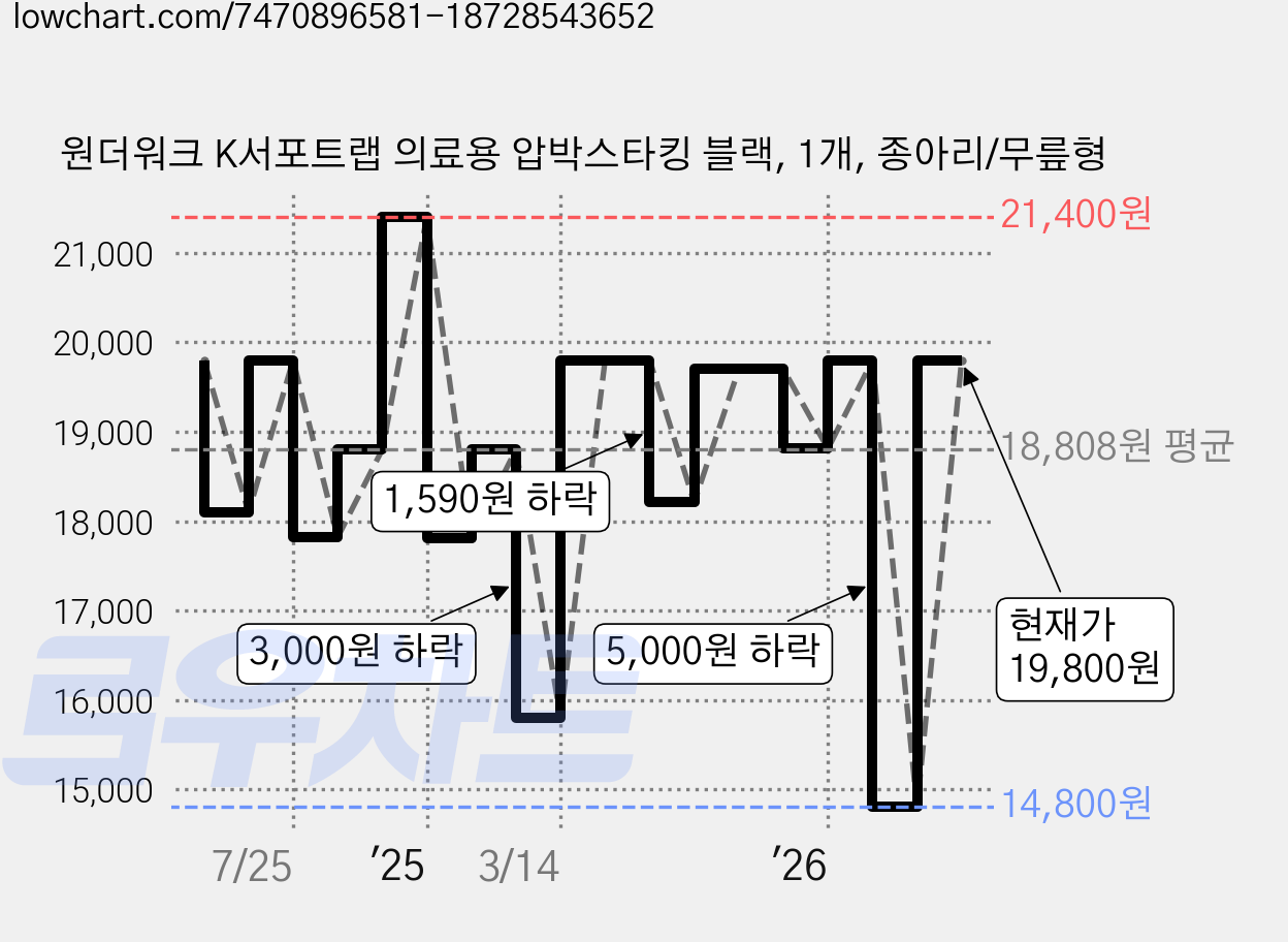 원더워크 K서포트랩 의료용 압박스타킹 블랙, 1개, 종아리/무릎형 가격 변동 차트, 현재가 19,800원, 관측 최저가 14,800원
