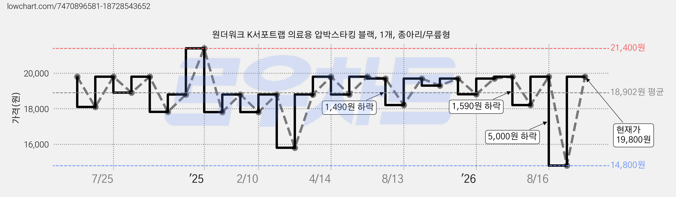 원더워크 K서포트랩 의료용 압박스타킹 블랙, 1개, 종아리/무릎형 가격 변동 차트, 현재가 19,800원, 관측 최저가 14,800원