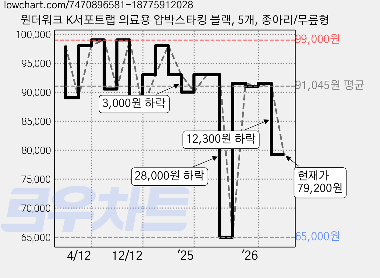 원더워크 K서포트랩 의료용 압박스타킹 블랙, 5개, 종아리/무릎형 가격 변동 차트, 현재가 79,200원, 관측 최저가 65,000원