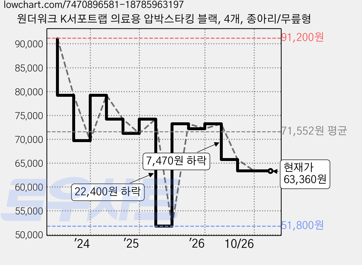 원더워크 K서포트랩 의료용 압박스타킹 블랙, 4개, 종아리/무릎형 가격 변동 차트, 현재가 63,360원, 관측 최저가 51,800원