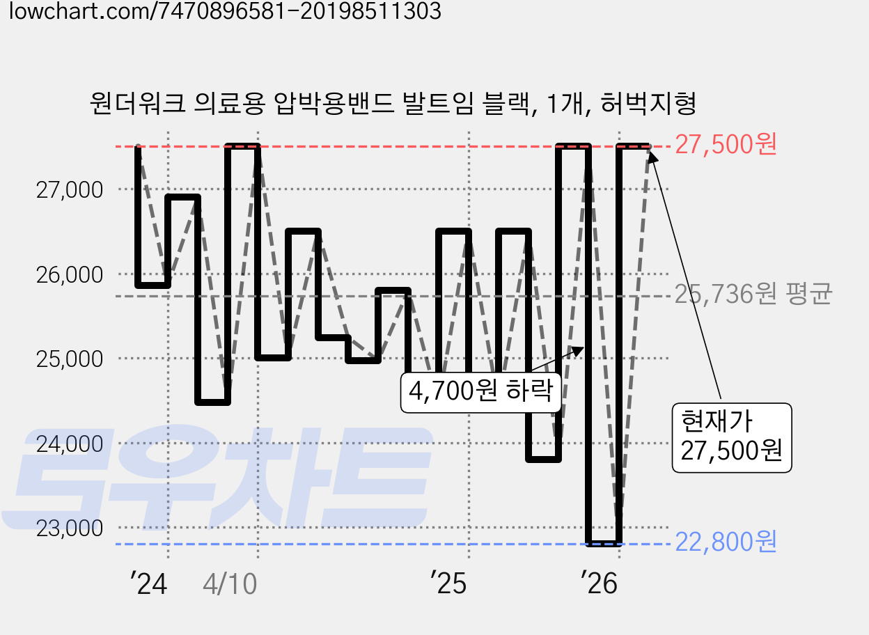 원더워크 의료용 압박용밴드 발트임 블랙, 1개, 허벅지형 가격 변동 차트, 현재가 27,500원, 관측 최저가 22,800원