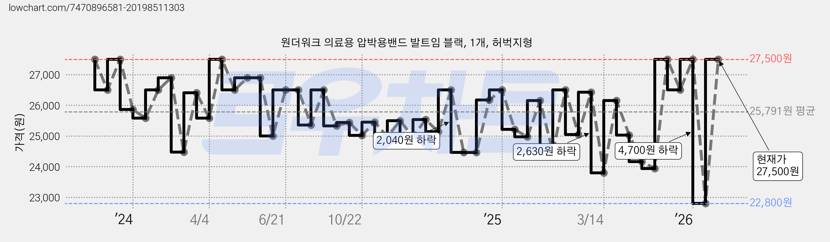원더워크 의료용 압박용밴드 발트임 블랙, 1개, 허벅지형 가격 변동 차트, 현재가 27,500원, 관측 최저가 22,800원