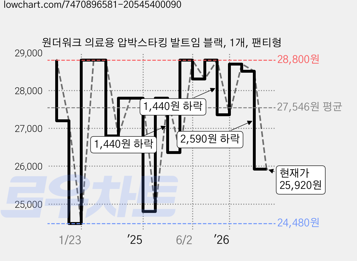 원더워크 의료용 압박스타킹 발트임 블랙, 1개, 팬티형 가격 변동 차트, 현재가 25,920원, 관측 최저가 24,480원