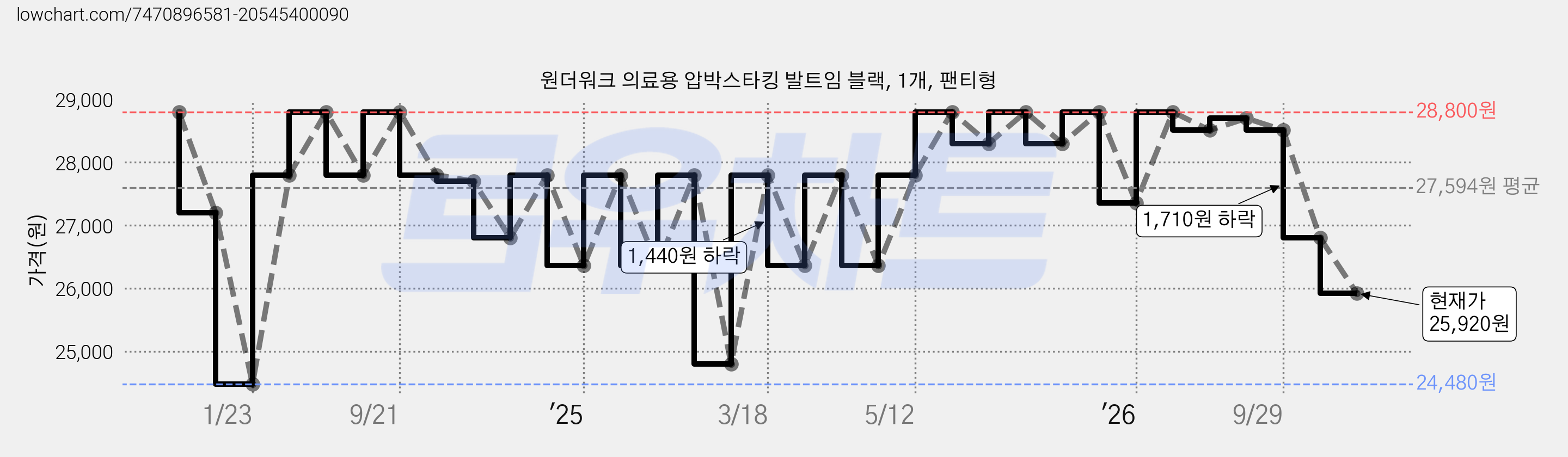 원더워크 의료용 압박스타킹 발트임 블랙, 1개, 팬티형 가격 변동 차트, 현재가 25,920원, 관측 최저가 24,480원