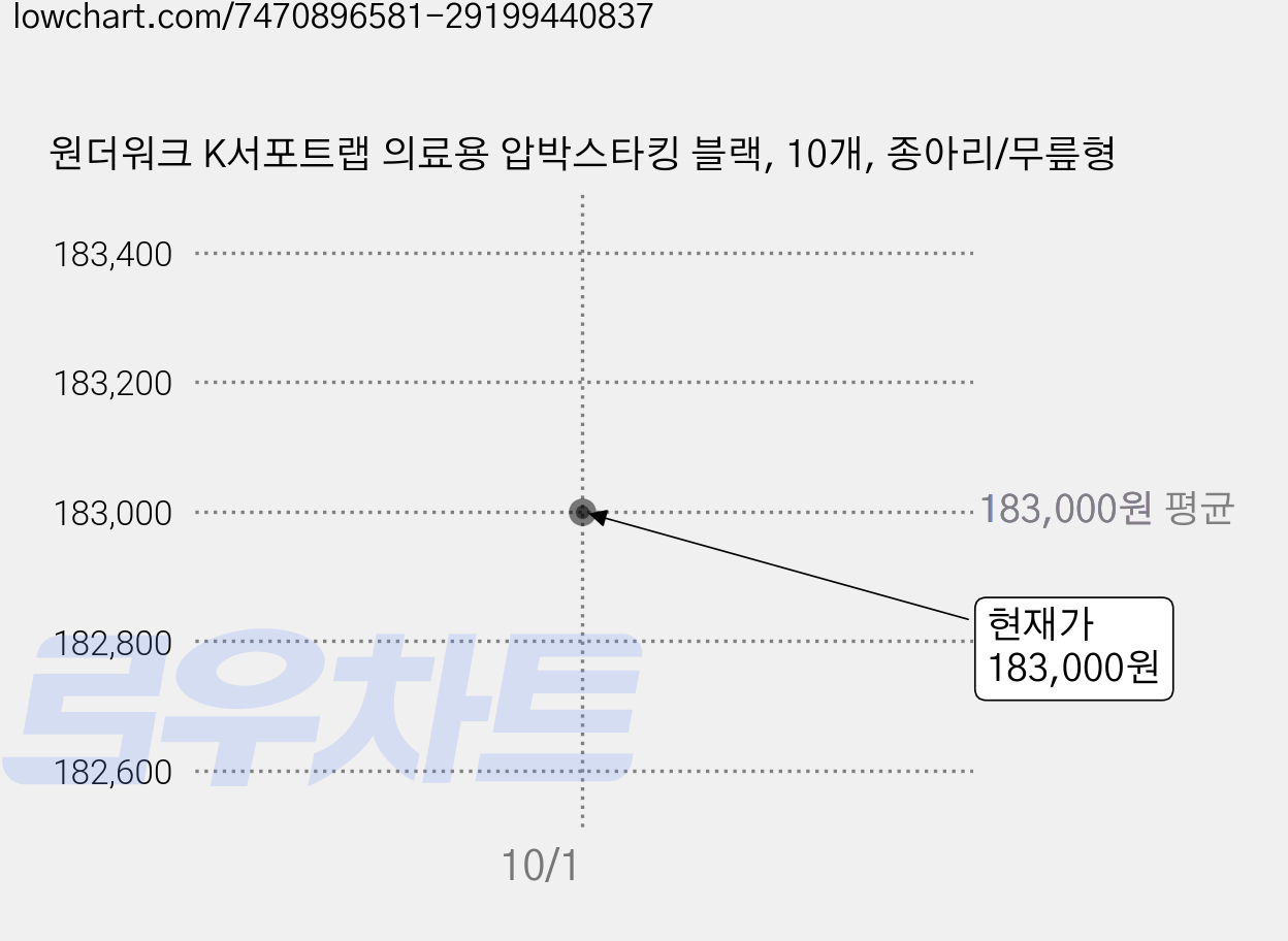 원더워크 K서포트랩 의료용 압박스타킹 블랙, 10개, 종아리/무릎형 가격 변동 차트, 현재가 183,000원, 관측 최저가 175,000원