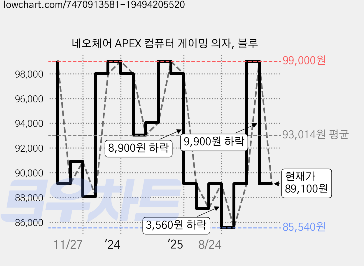 네오체어 APEX 컴퓨터 게이밍 의자, 블루 가격 변동 차트, 현재가 89,100원, 관측 최저가 85,540원