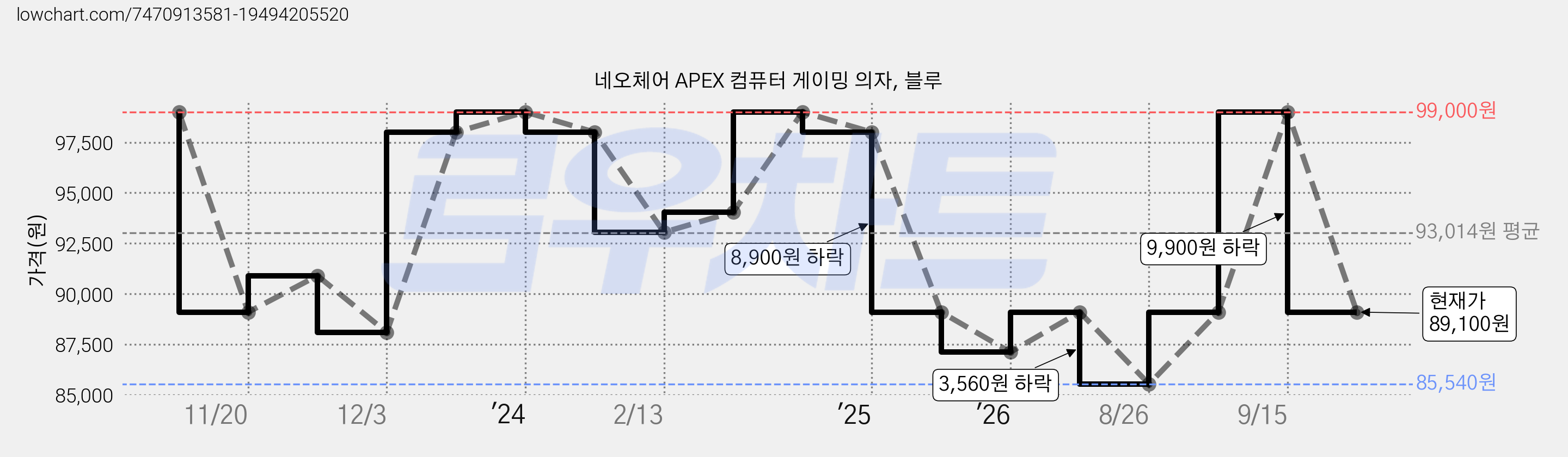네오체어 APEX 컴퓨터 게이밍 의자, 블루 가격 변동 차트, 현재가 89,100원, 관측 최저가 85,540원