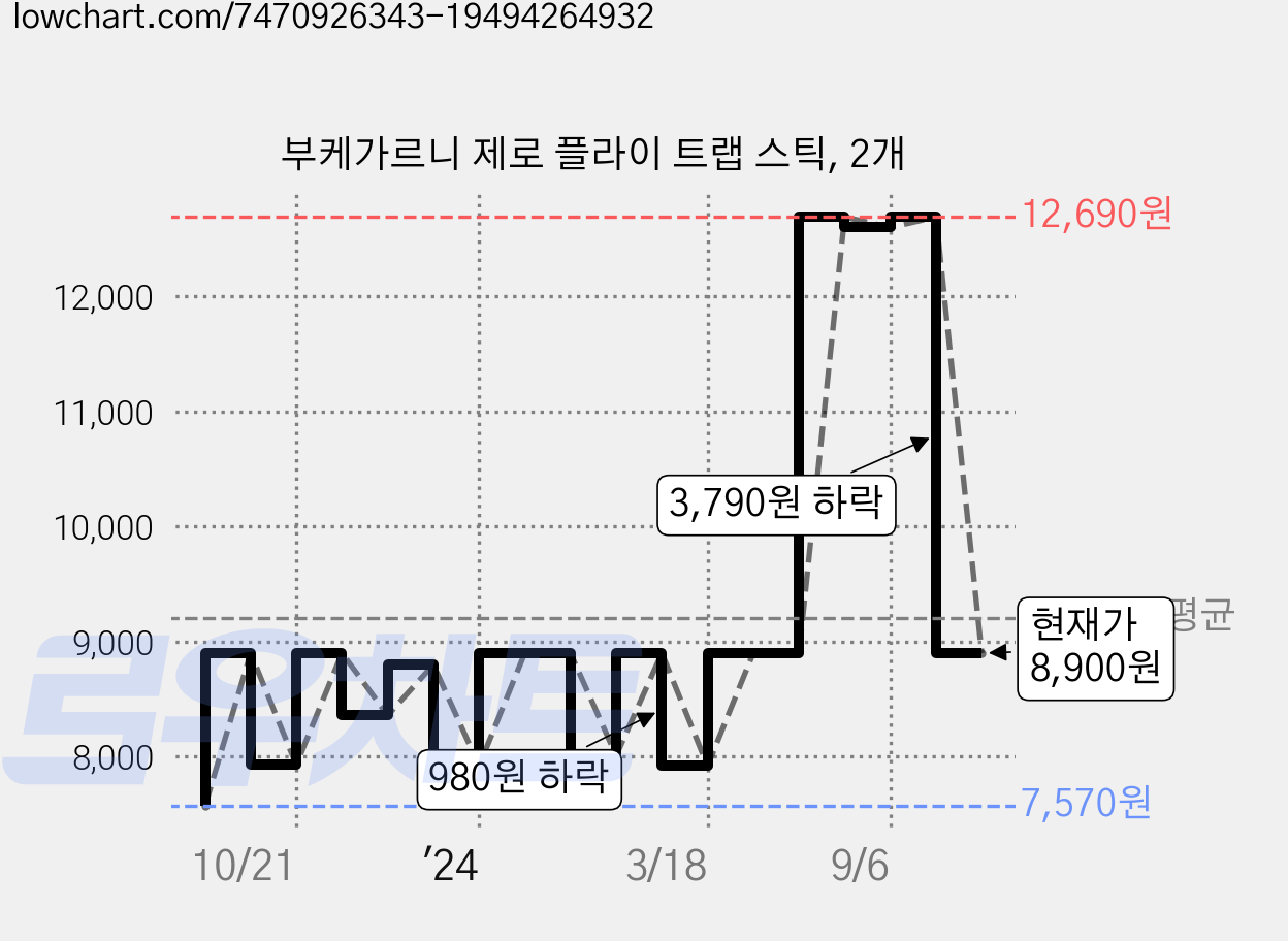 부케가르니 제로 플라이 트랩 스틱, 2개 가격 변동 차트, 현재가 8,900원, 관측 최저가 7,570원