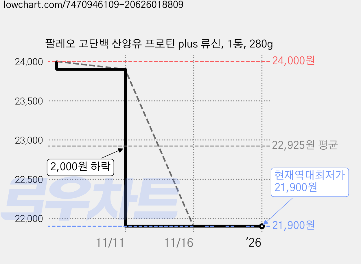 팔레오 고단백 산양유 프로틴 plus 류신, 1통, 280g 가격 변동 차트, 현재가 21,900원, 역대최저가