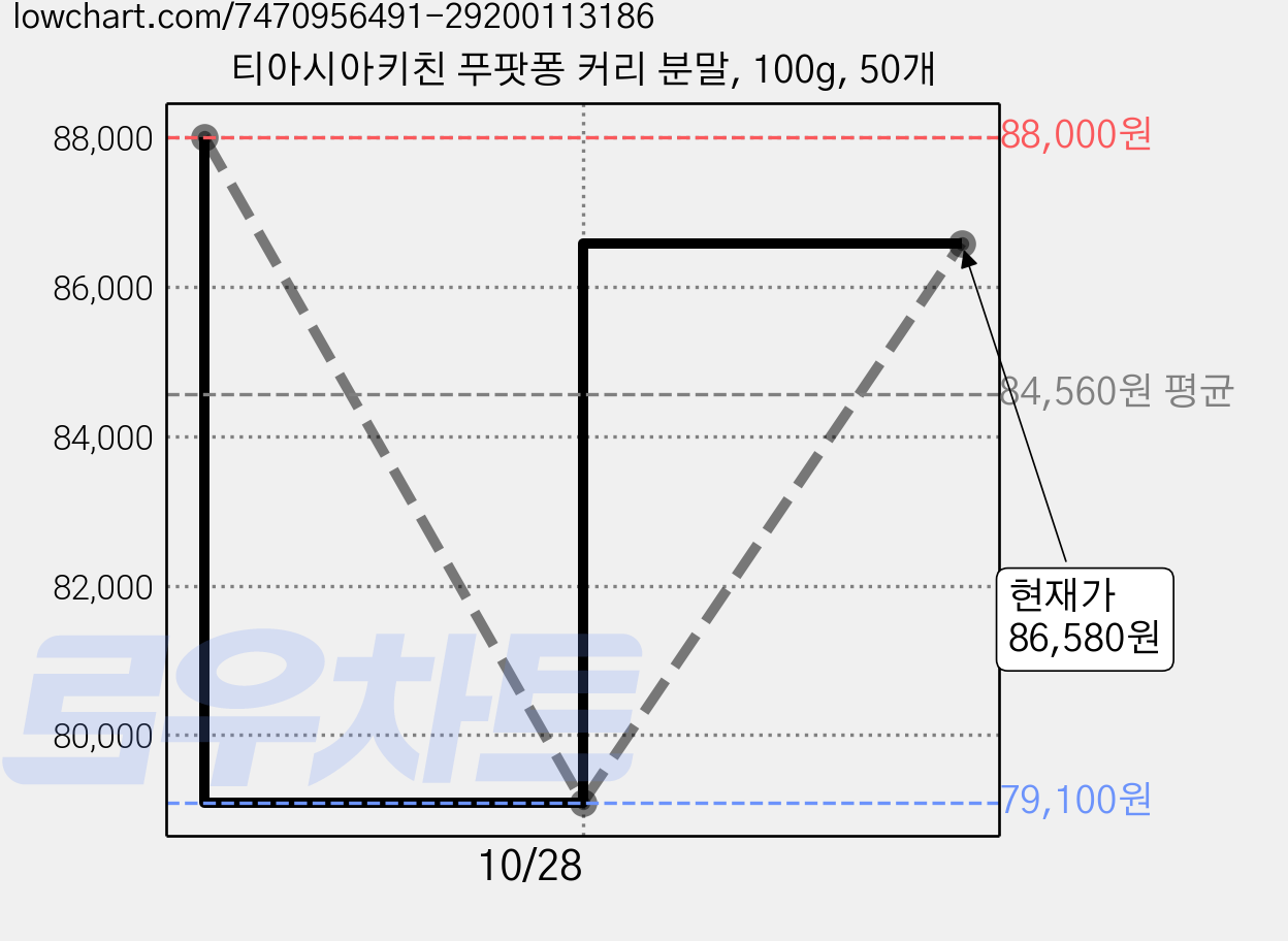 티아시아키친 푸팟퐁 커리 분말, 100g, 50개 가격 변동 차트, 현재가 79,100원, 역대최저가