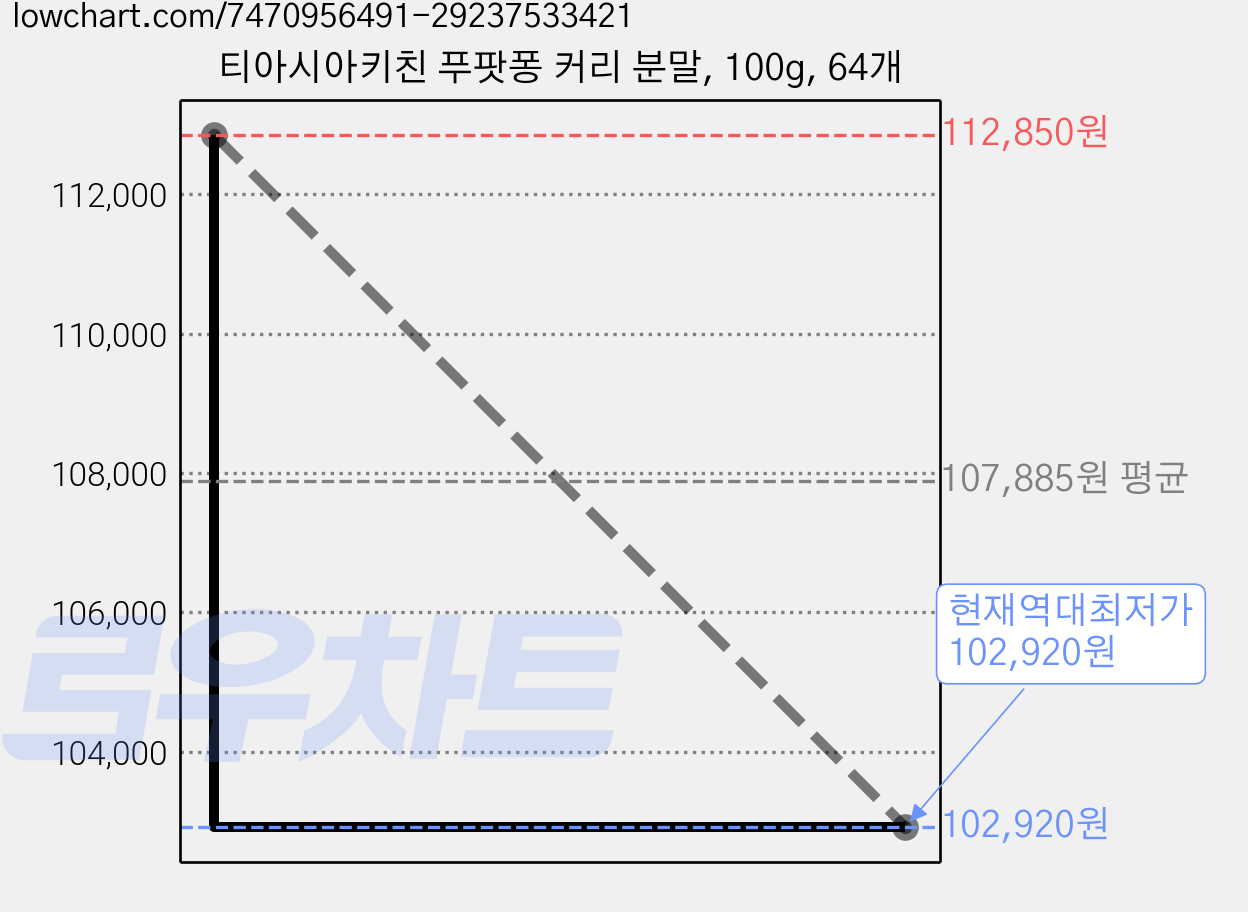 티아시아키친 푸팟퐁 커리 분말, 100g, 64개 가격 변동 차트, 현재가 102,920원, 역대최저가