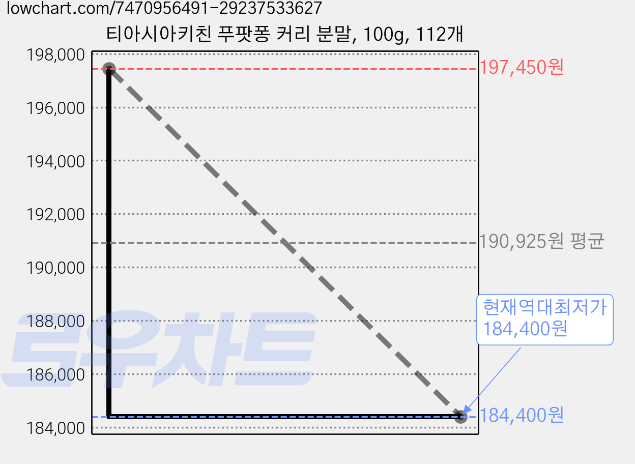 티아시아키친 푸팟퐁 커리 분말, 100g, 112개 가격 변동 차트, 현재가 184,400원, 역대최저가