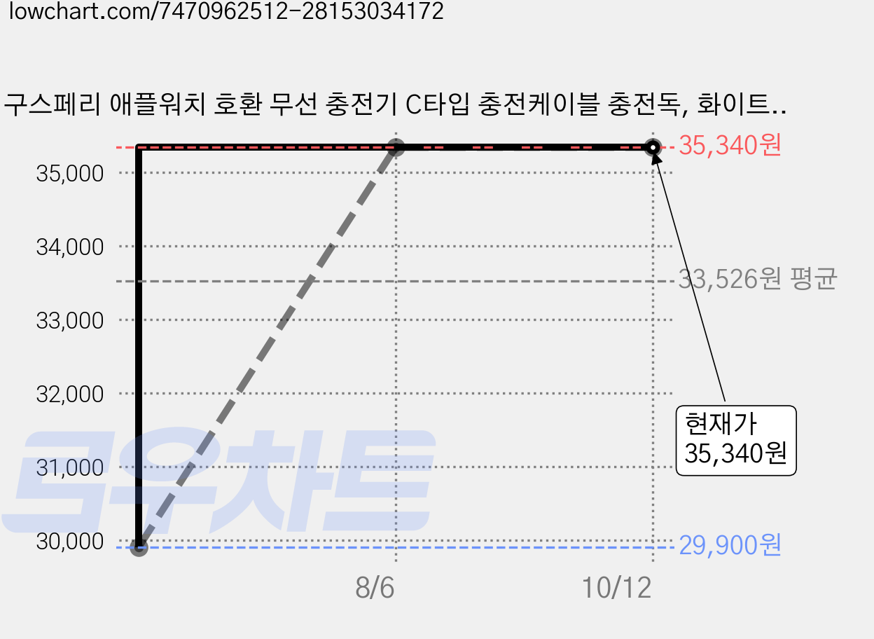 구스페리 애플워치 호환 무선 충전기 C타입 충전케이블 충전독, 화이트, 6개 가격 변동 차트, 현재가 35,340원, 관측 최저가 29,900원
