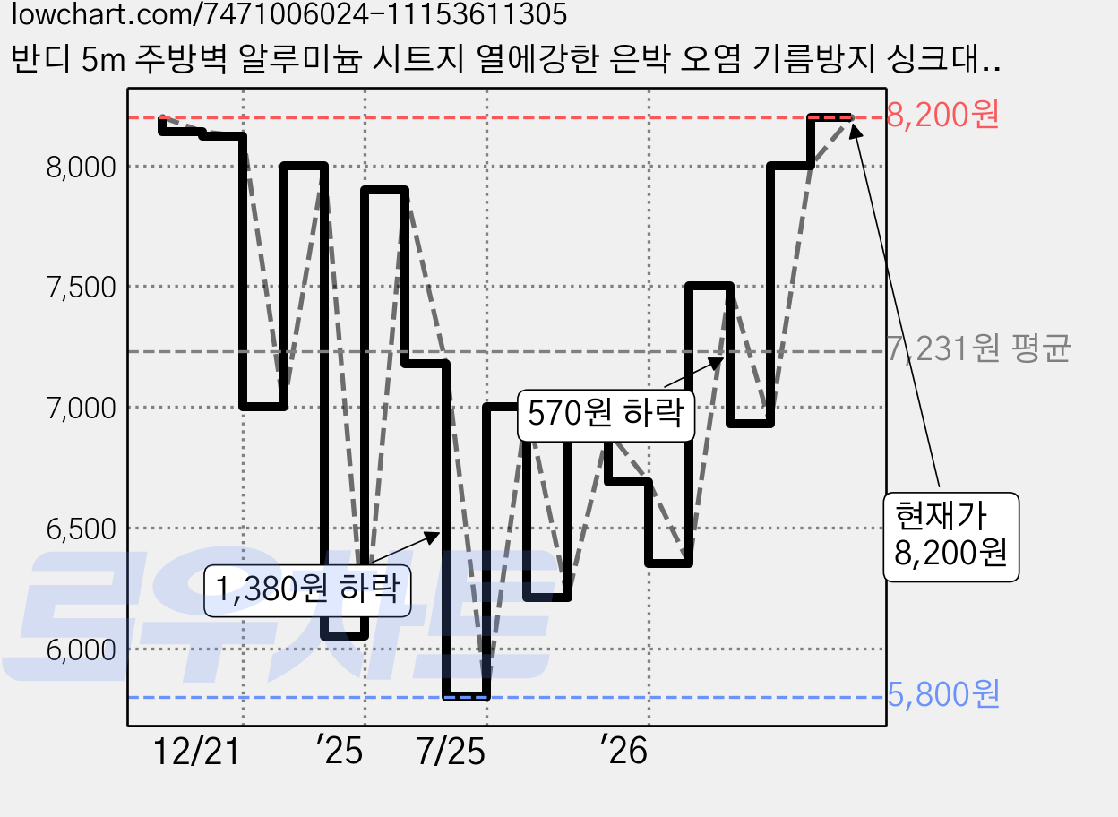 반디 5m 주방벽 알루미늄 시트지 열에강한 은박 오염 기름방지 싱크대 타일 가스렌지 기름때제거, 1개 가격 변동 차트, 현재가 8,200원, 관측 최저가 5,800원