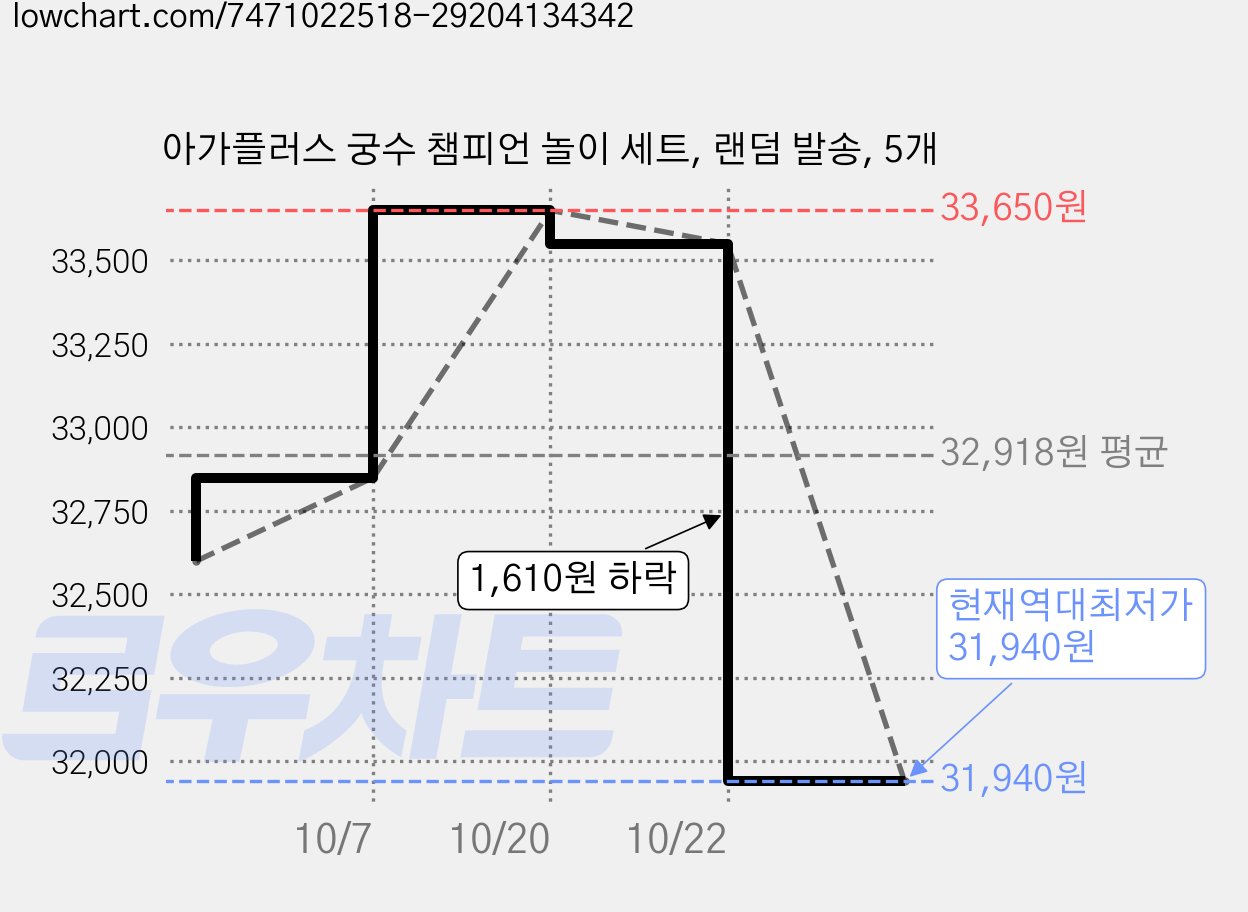 아가플러스 궁수 챔피언 놀이 세트, 랜덤 발송, 5개 가격 변동 차트, 현재가 31,940원, 역대최저가