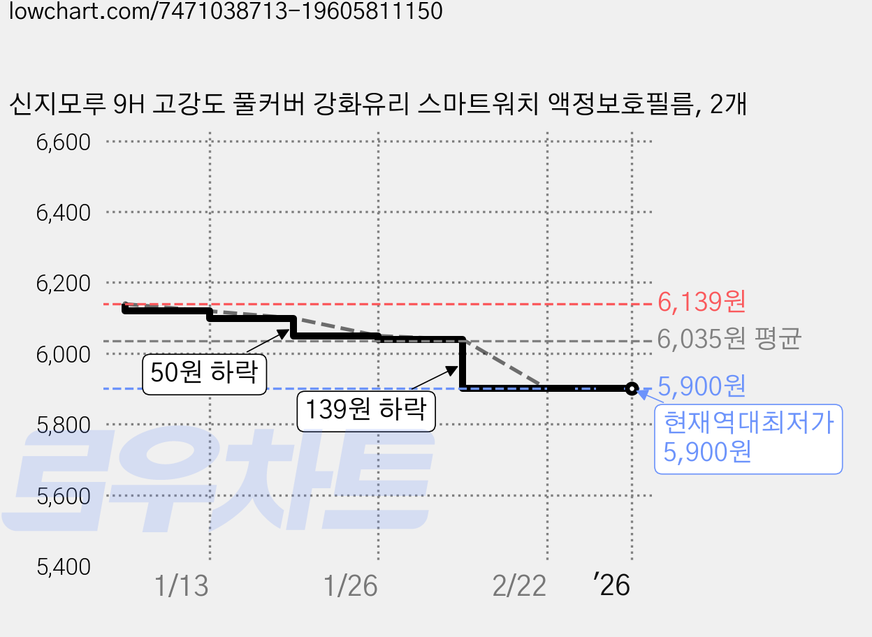 신지모루 9H 고강도 풀커버 강화유리 스마트워치 액정보호필름, 2개 가격 변동 차트, 현재가 5,900원, 역대최저가