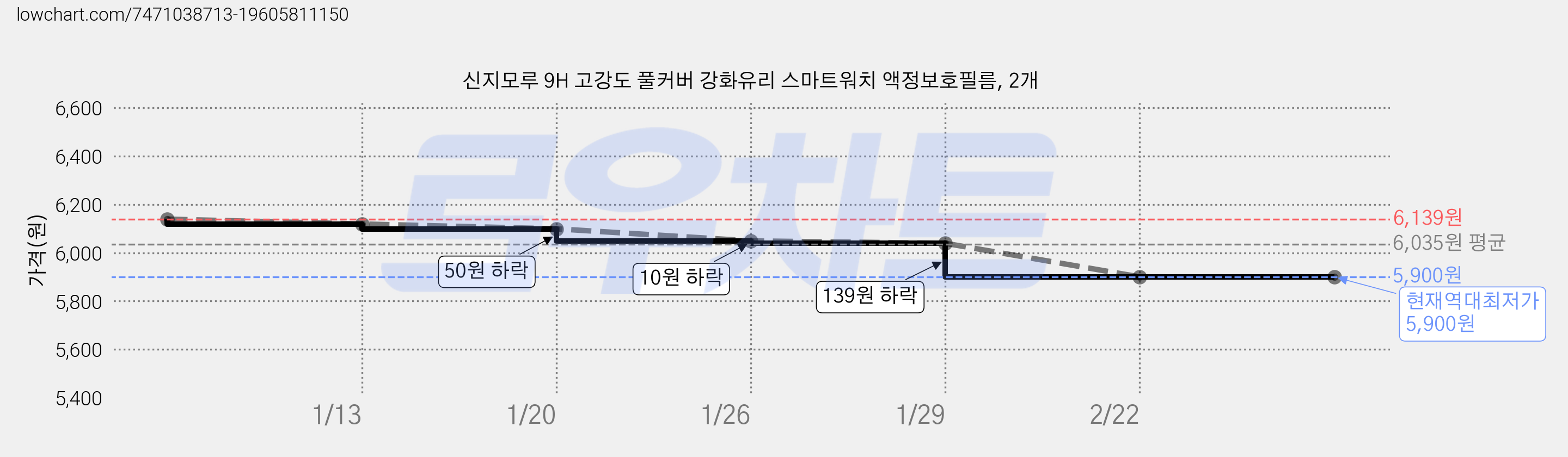 신지모루 9H 고강도 풀커버 강화유리 스마트워치 액정보호필름, 2개 가격 변동 차트, 현재가 5,900원, 역대최저가
