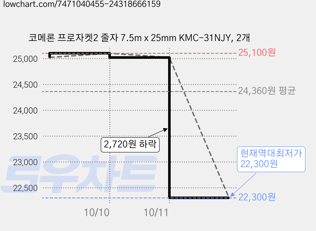 코메론 프로자켓2 줄자 7.5m x 25mm KMC-31NJY, 2개 가격 변동 차트, 현재가 22,300원, 역대최저가