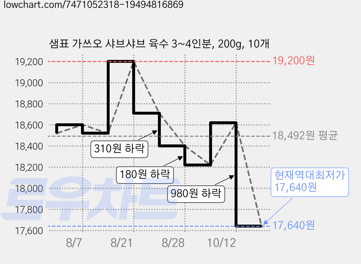 샘표 가쓰오 샤브샤브 육수 3~4인분, 200g, 10개 가격 변동 차트, 현재가 17,640원, 역대최저가