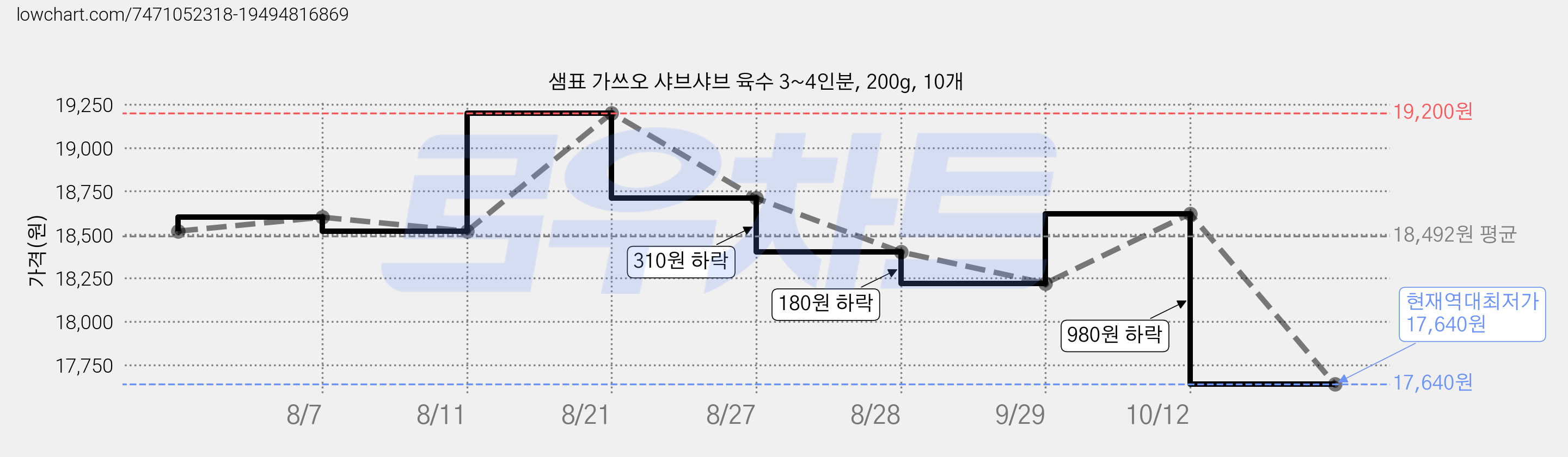 샘표 가쓰오 샤브샤브 육수 3~4인분, 200g, 10개 가격 변동 차트, 현재가 17,640원, 역대최저가