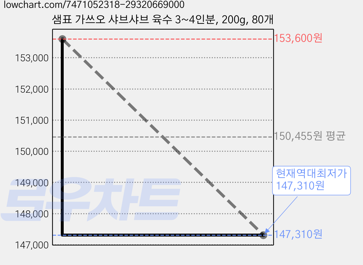 샘표 가쓰오 샤브샤브 육수 3~4인분, 200g, 80개 가격 변동 차트, 현재가 147,310원, 역대최저가