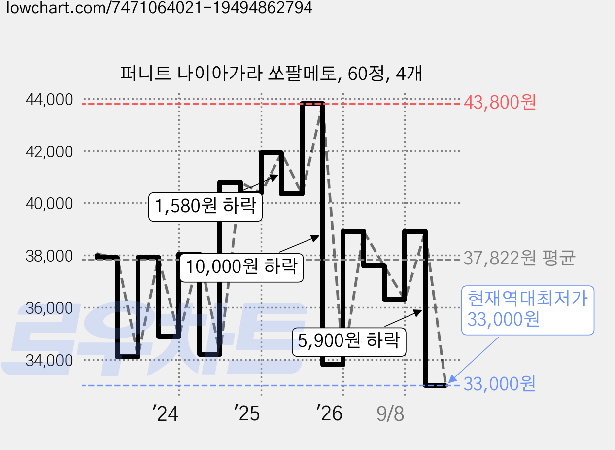 퍼니트 나이아가라 쏘팔메토, 60정, 4개 가격 변동 차트, 현재가 33,000원, 역대최저가
