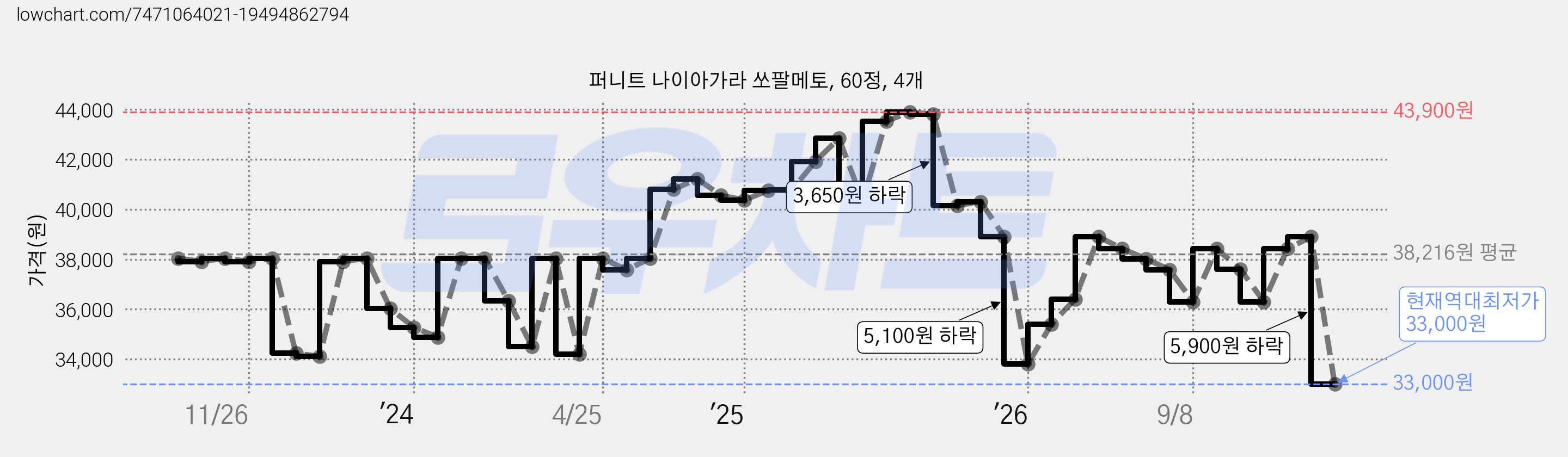 퍼니트 나이아가라 쏘팔메토, 60정, 4개 가격 변동 차트, 현재가 33,000원, 역대최저가