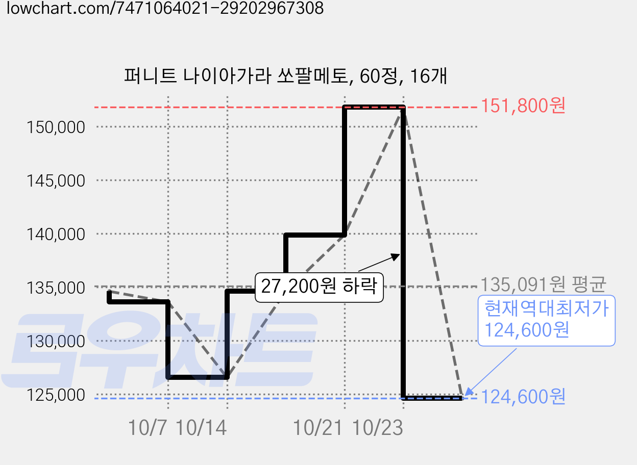 퍼니트 나이아가라 쏘팔메토, 60정, 16개 가격 변동 차트, 현재가 124,600원, 역대최저가