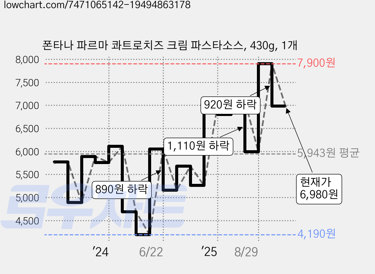 폰타나 파르마 콰트로치즈 크림 파스타소스, 430g, 1개 가격 변동 차트, 현재가 6,980원, 관측 최저가 4,190원