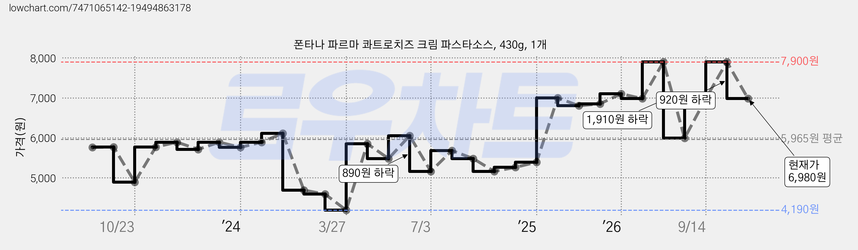 폰타나 파르마 콰트로치즈 크림 파스타소스, 430g, 1개 가격 변동 차트, 현재가 6,980원, 관측 최저가 4,190원
