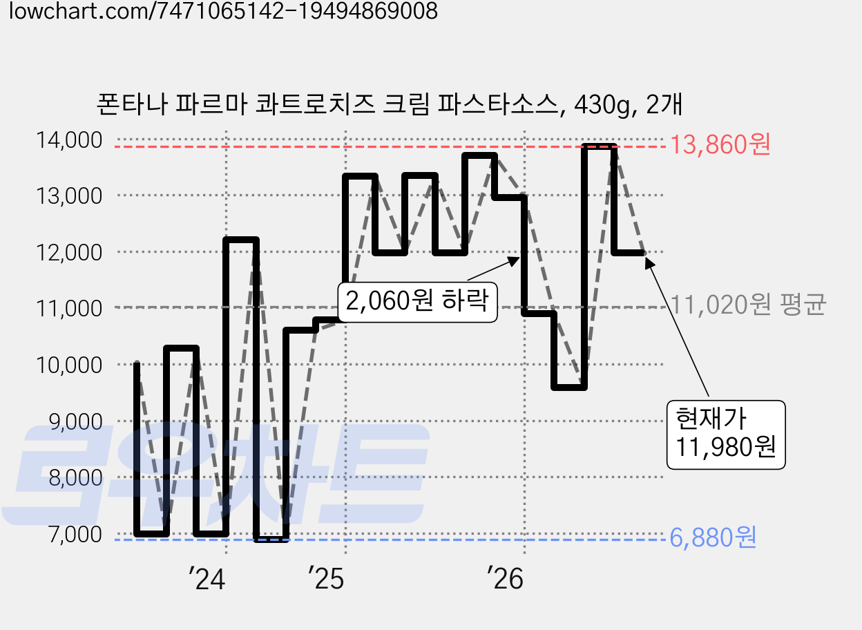 폰타나 파르마 콰트로치즈 크림 파스타소스, 430g, 2개 가격 변동 차트, 현재가 11,980원, 관측 최저가 6,880원