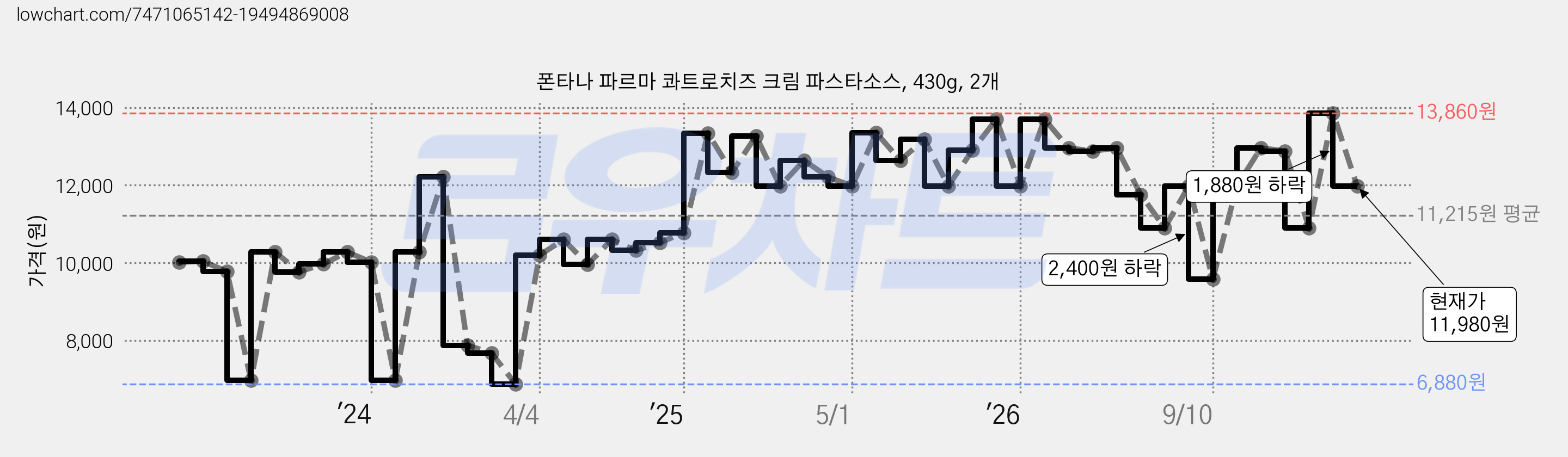폰타나 파르마 콰트로치즈 크림 파스타소스, 430g, 2개 가격 변동 차트, 현재가 11,980원, 관측 최저가 6,880원