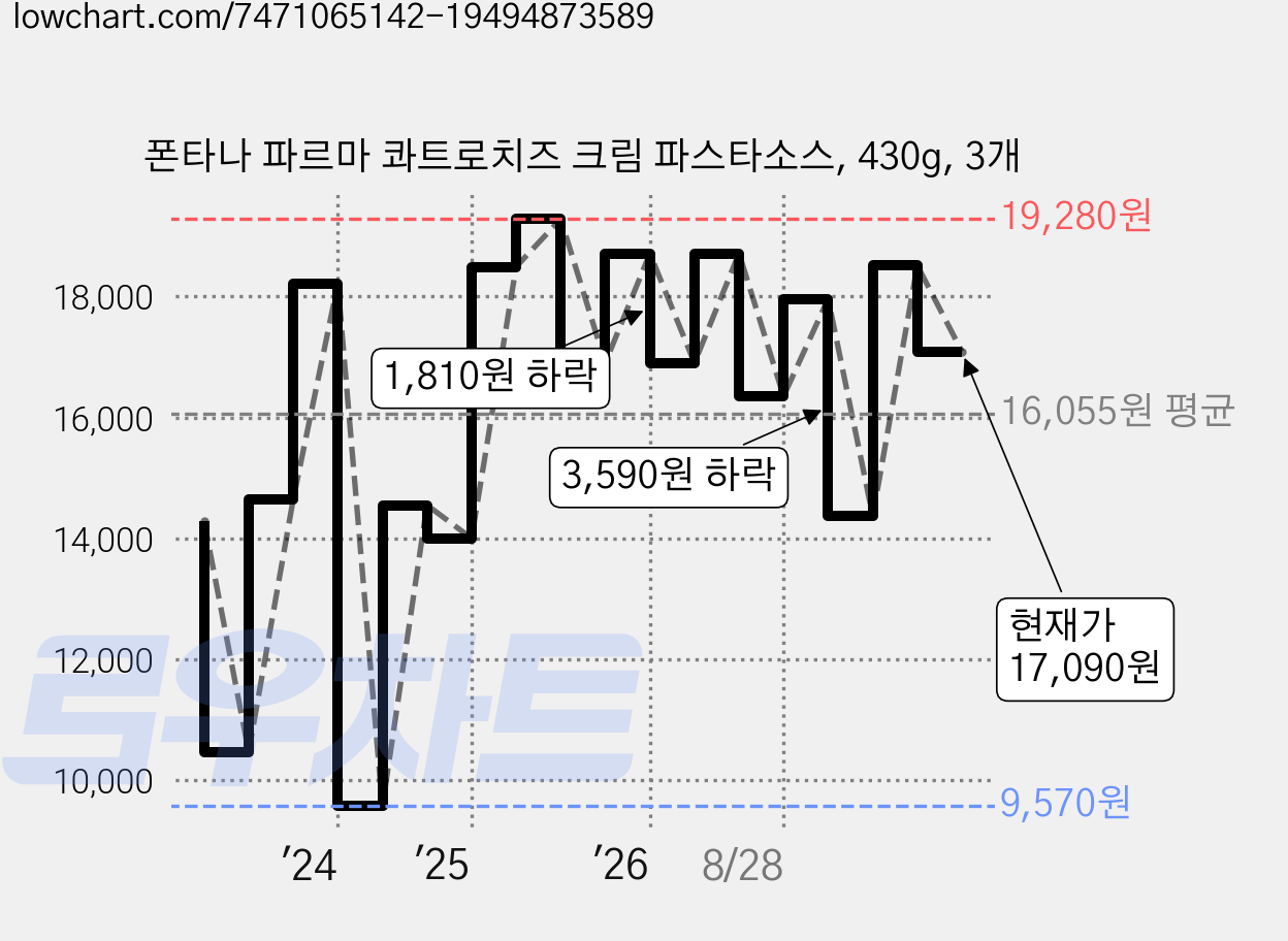 폰타나 파르마 콰트로치즈 크림 파스타소스, 430g, 3개 가격 변동 차트, 현재가 17,090원, 관측 최저가 9,570원