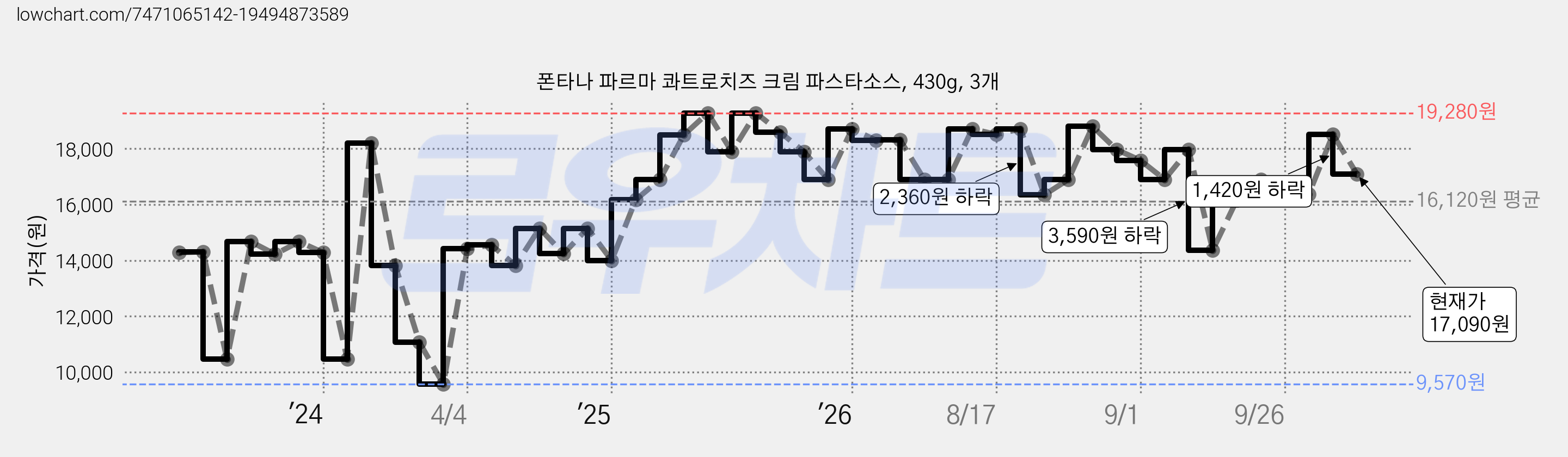 폰타나 파르마 콰트로치즈 크림 파스타소스, 430g, 3개 가격 변동 차트, 현재가 17,090원, 관측 최저가 9,570원