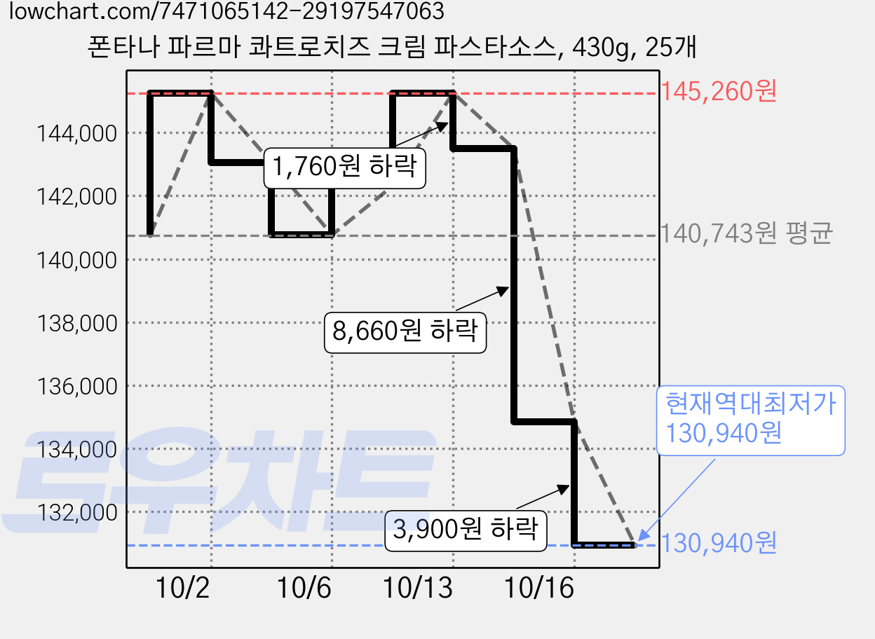 폰타나 파르마 콰트로치즈 크림 파스타소스, 430g, 25개 가격 변동 차트, 현재가 130,940원, 역대최저가