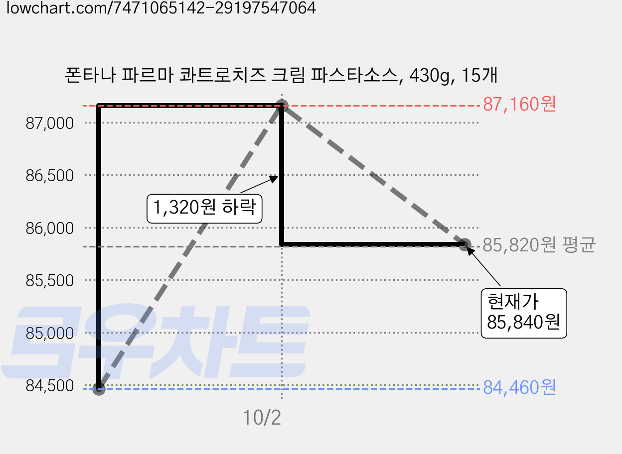폰타나 파르마 콰트로치즈 크림 파스타소스, 430g, 15개 가격 변동 차트, 현재가 85,840원, 관측 최저가 84,460원