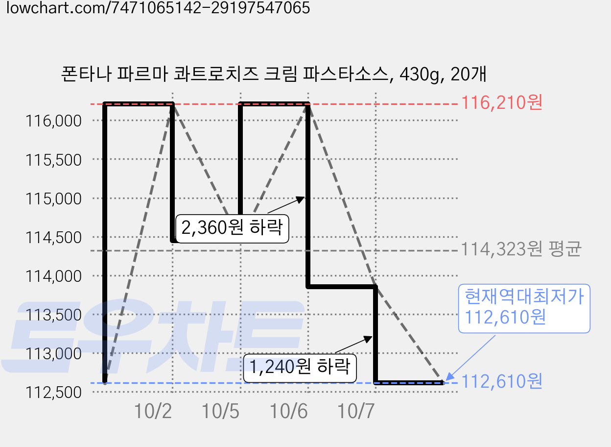 폰타나 파르마 콰트로치즈 크림 파스타소스, 430g, 20개 가격 변동 차트, 현재가 112,610원, 역대최저가